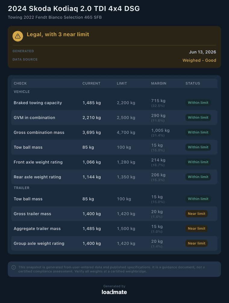 loadmate compliance snapshot for a Skoda Kodiaq towing a Fendt, listing every weight check against its limit with 3 near-limit results