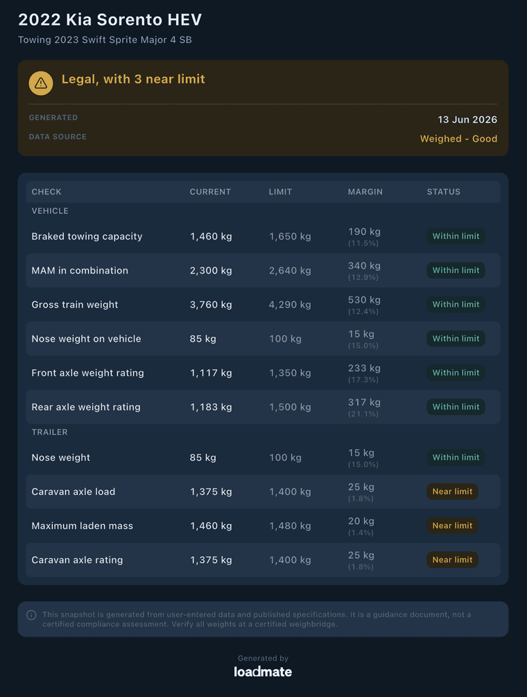 loadmate compliance snapshot for a Kia Sorento towing a Swift Sprite, listing every weight check against its limit with 3 near-limit results