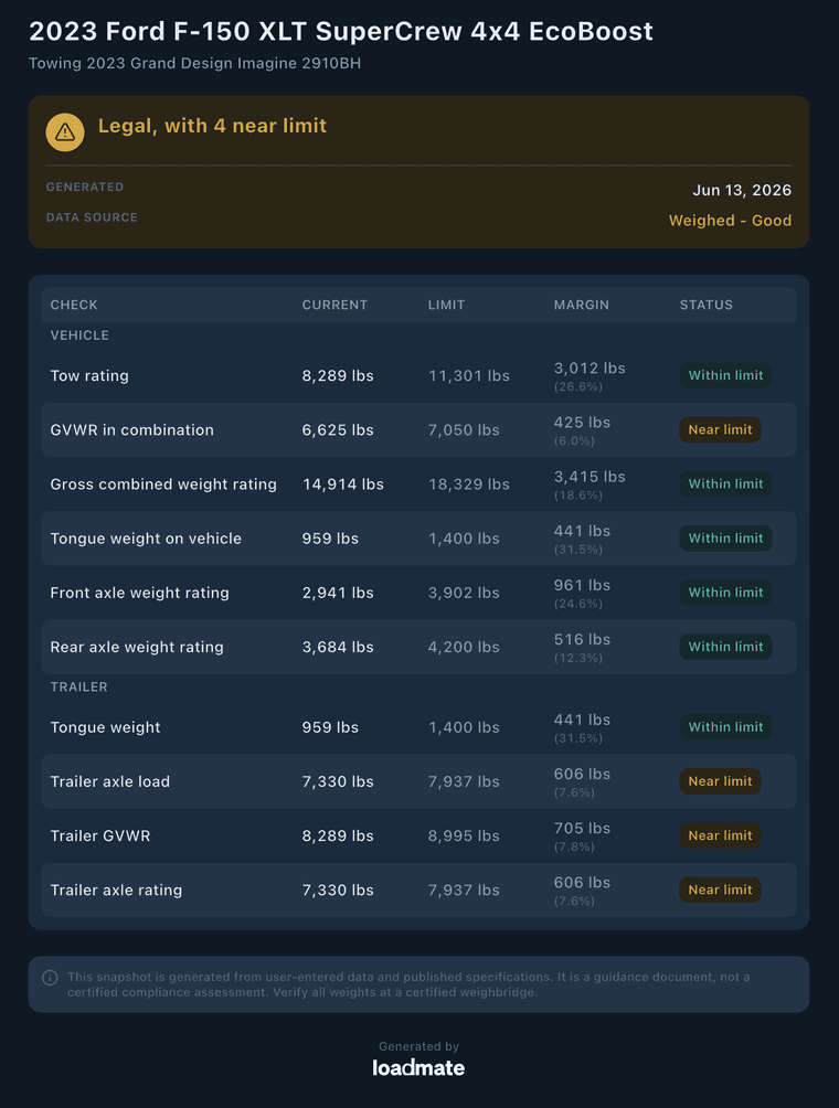 loadmate compliance snapshot for a Ford F-150 towing a travel trailer, listing every weight check against its limit with 3 near-limit results