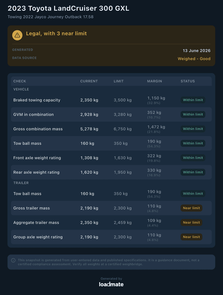 loadmate compliance snapshot for a LandCruiser 300 towing a Jayco, listing every weight check against its limit with 3 near-limit results