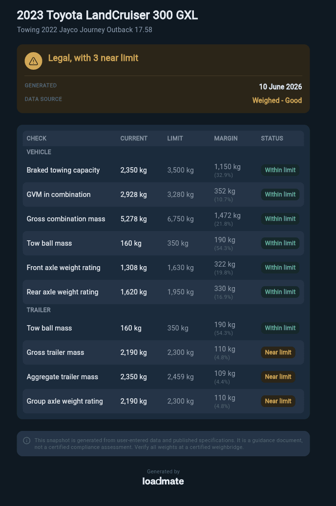 loadmate compliance snapshot for a Toyota LandCruiser 300 towing a Jayco caravan, listing every weight check against its limit with 3 near-limit results