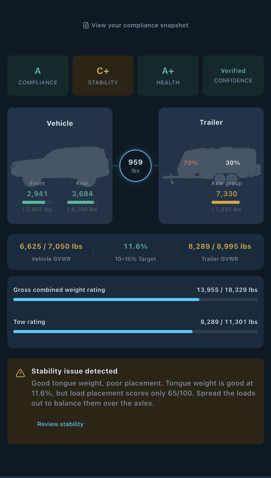 loadmate app: live GVWR, GCWR, tow rating and 959 lb tongue weight on the rig dashboard