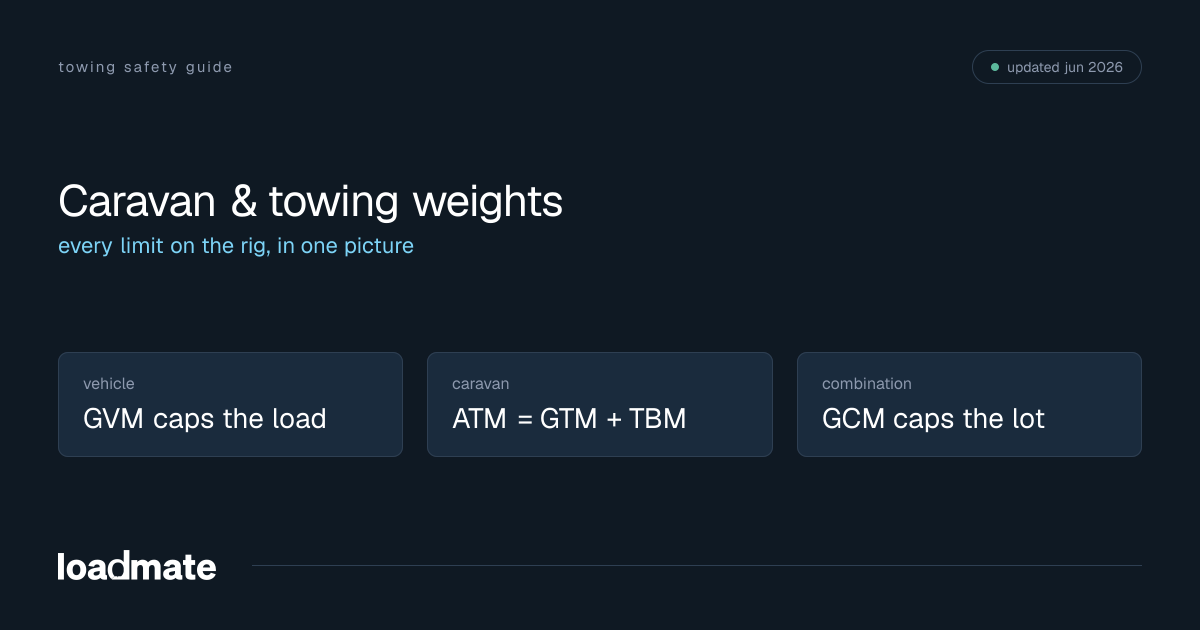 Caravan Weights Explained: GVM, ATM, GTM, TBM & GCM — loadmate